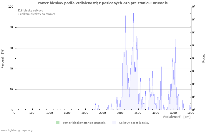 Grafy: Pomer bleskov podľa vzdialenosti;