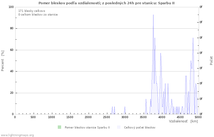 Grafy: Pomer bleskov podľa vzdialenosti;