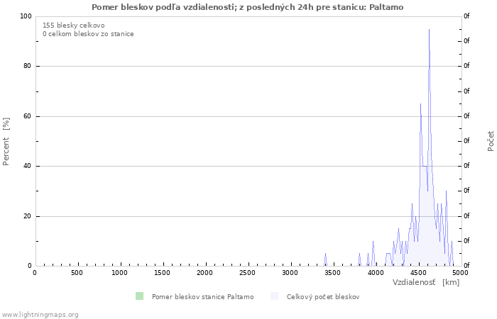 Grafy: Pomer bleskov podľa vzdialenosti;