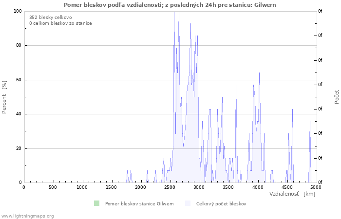 Grafy: Pomer bleskov podľa vzdialenosti;