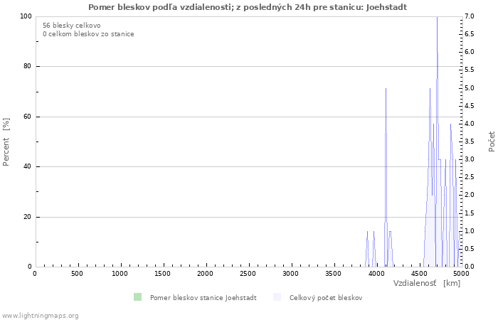 Grafy: Pomer bleskov podľa vzdialenosti;