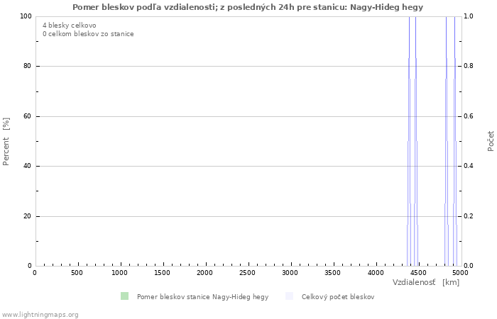 Grafy: Pomer bleskov podľa vzdialenosti;