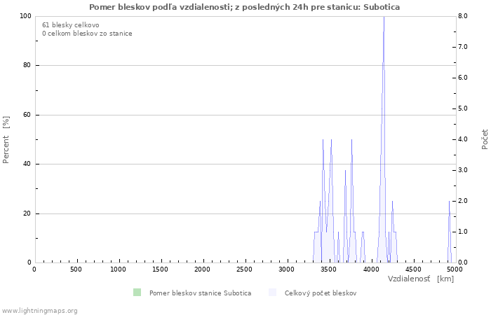 Grafy: Pomer bleskov podľa vzdialenosti;