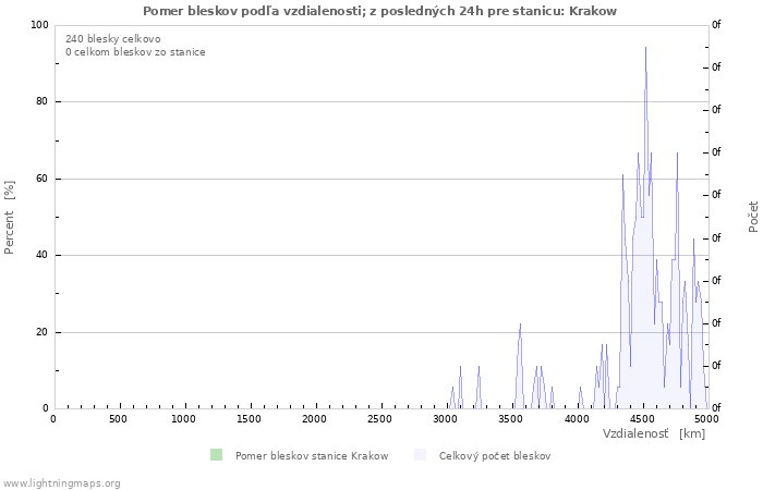 Grafy: Pomer bleskov podľa vzdialenosti;