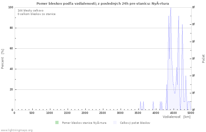 Grafy: Pomer bleskov podľa vzdialenosti;