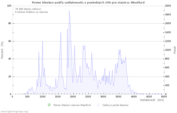 Grafy: Pomer bleskov podľa vzdialenosti;