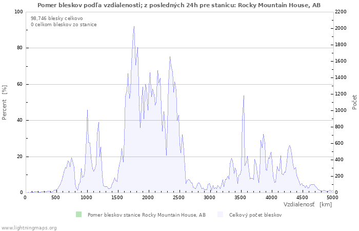 Grafy: Pomer bleskov podľa vzdialenosti;