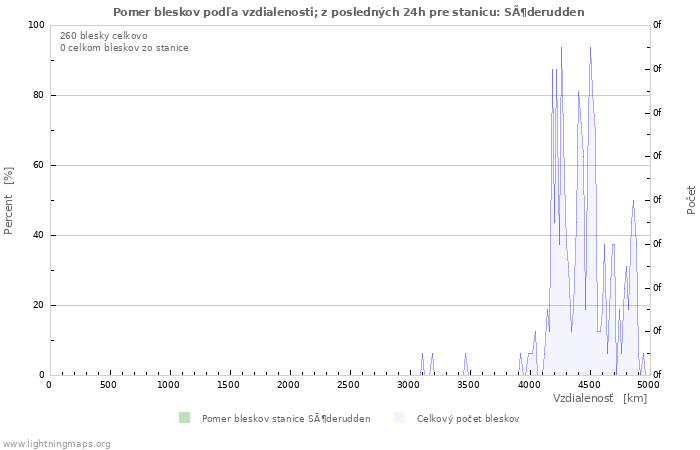 Grafy: Pomer bleskov podľa vzdialenosti;