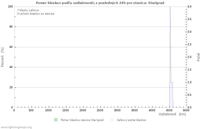 Grafy: Pomer bleskov podľa vzdialenosti;