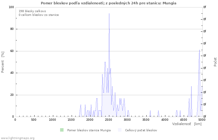 Grafy: Pomer bleskov podľa vzdialenosti;