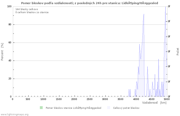 Grafy: Pomer bleskov podľa vzdialenosti;