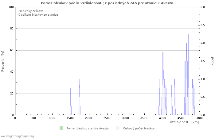 Grafy: Pomer bleskov podľa vzdialenosti;