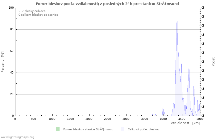 Grafy: Pomer bleskov podľa vzdialenosti;