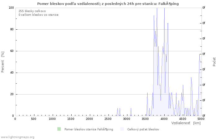 Grafy: Pomer bleskov podľa vzdialenosti;