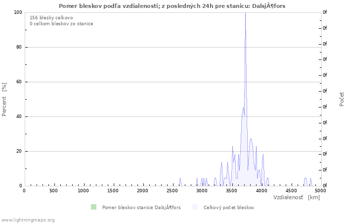 Grafy: Pomer bleskov podľa vzdialenosti;