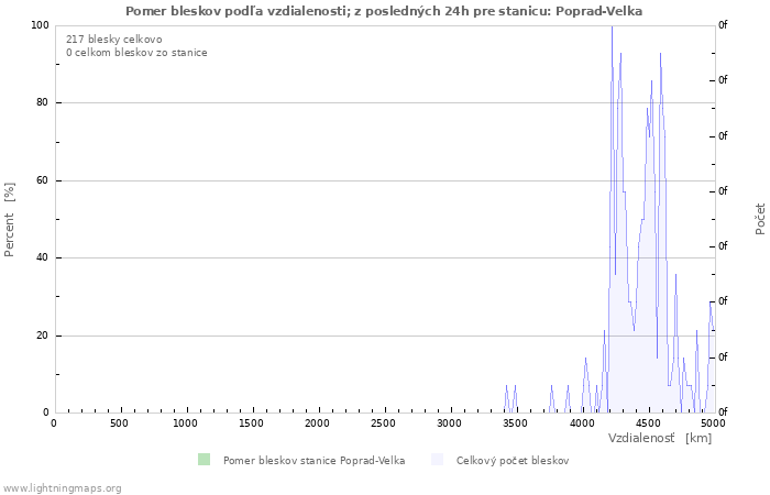 Grafy: Pomer bleskov podľa vzdialenosti;