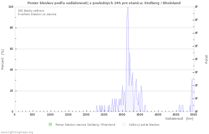 Grafy: Pomer bleskov podľa vzdialenosti;