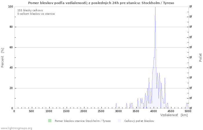 Grafy: Pomer bleskov podľa vzdialenosti;