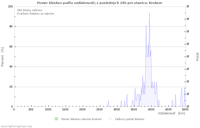 Grafy: Pomer bleskov podľa vzdialenosti;