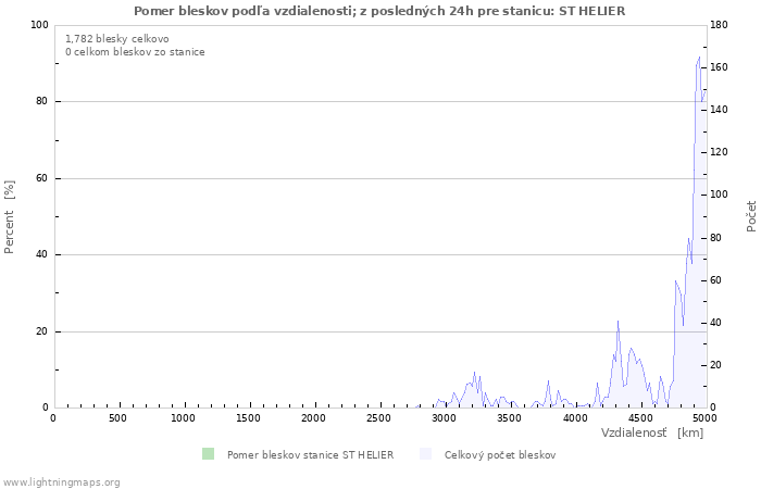 Grafy: Pomer bleskov podľa vzdialenosti;