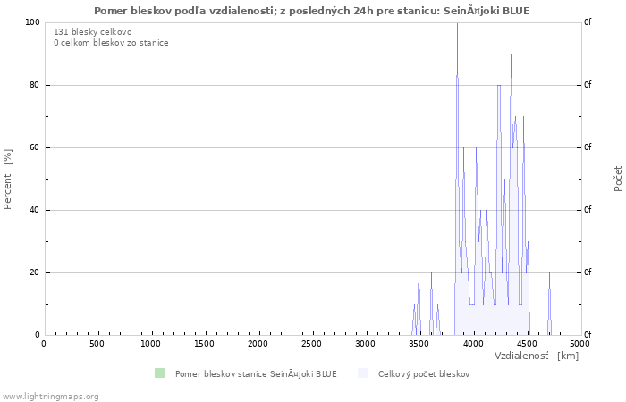 Grafy: Pomer bleskov podľa vzdialenosti;