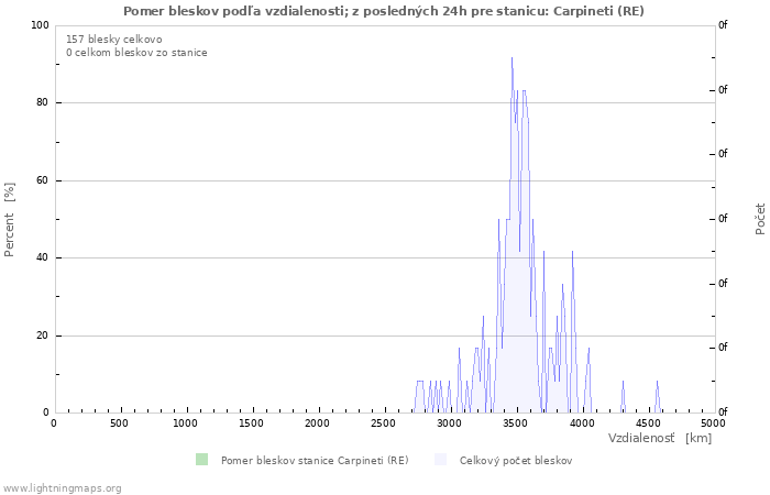 Grafy: Pomer bleskov podľa vzdialenosti;