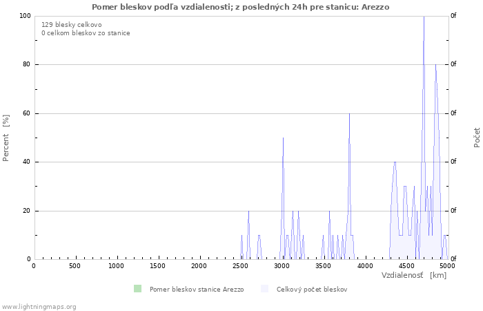 Grafy: Pomer bleskov podľa vzdialenosti;