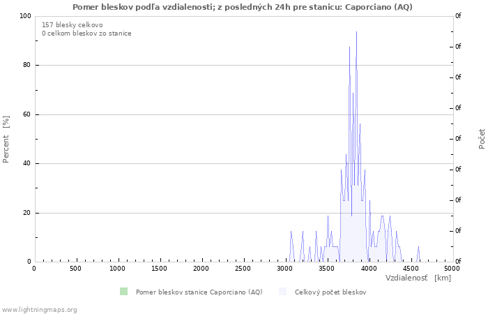 Grafy: Pomer bleskov podľa vzdialenosti;