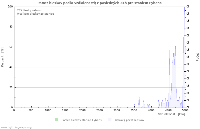 Grafy: Pomer bleskov podľa vzdialenosti;