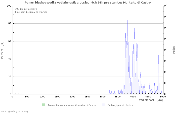 Grafy: Pomer bleskov podľa vzdialenosti;