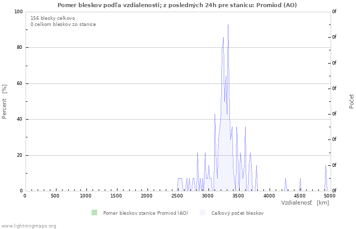 Grafy: Pomer bleskov podľa vzdialenosti;