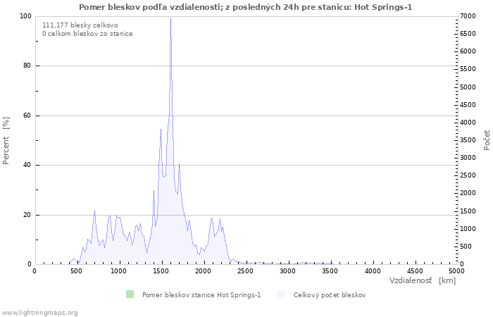 Grafy: Pomer bleskov podľa vzdialenosti;