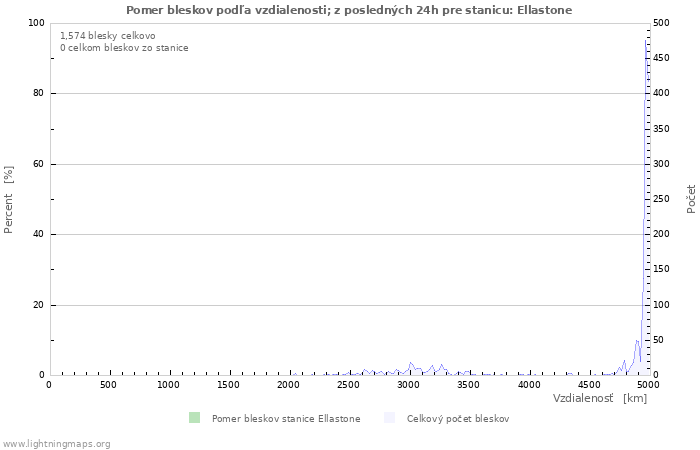 Grafy: Pomer bleskov podľa vzdialenosti;