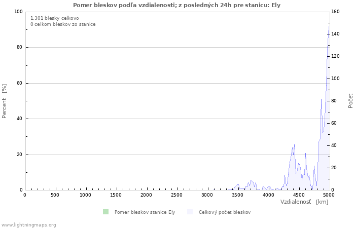 Grafy: Pomer bleskov podľa vzdialenosti;