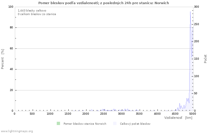 Grafy: Pomer bleskov podľa vzdialenosti;