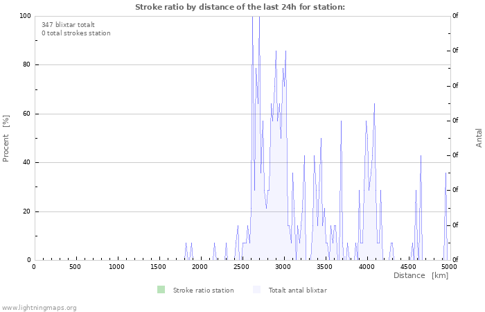 Grafer: Stroke ratio by distance