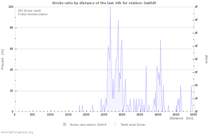 Grafer: Stroke ratio by distance