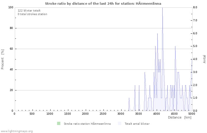 Grafer: Stroke ratio by distance