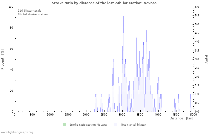 Grafer: Stroke ratio by distance