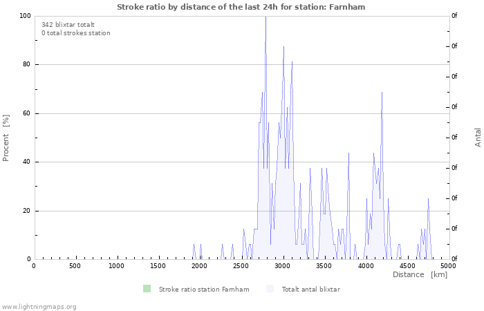 Grafer: Stroke ratio by distance