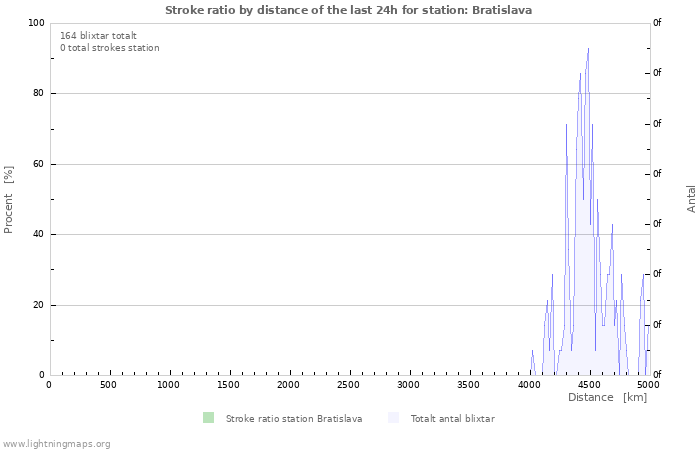 Grafer: Stroke ratio by distance