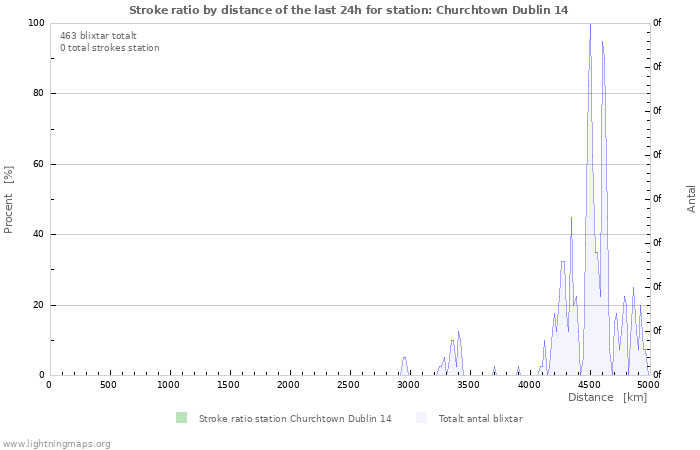 Grafer: Stroke ratio by distance