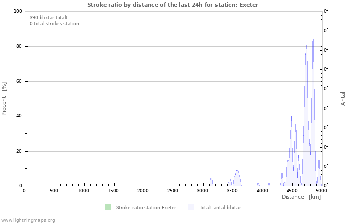 Grafer: Stroke ratio by distance