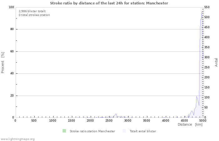 Grafer: Stroke ratio by distance