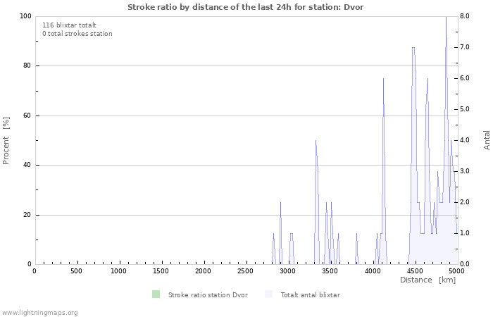 Grafer: Stroke ratio by distance