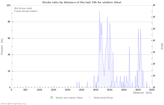 Grafer: Stroke ratio by distance