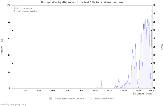 Grafer: Stroke ratio by distance