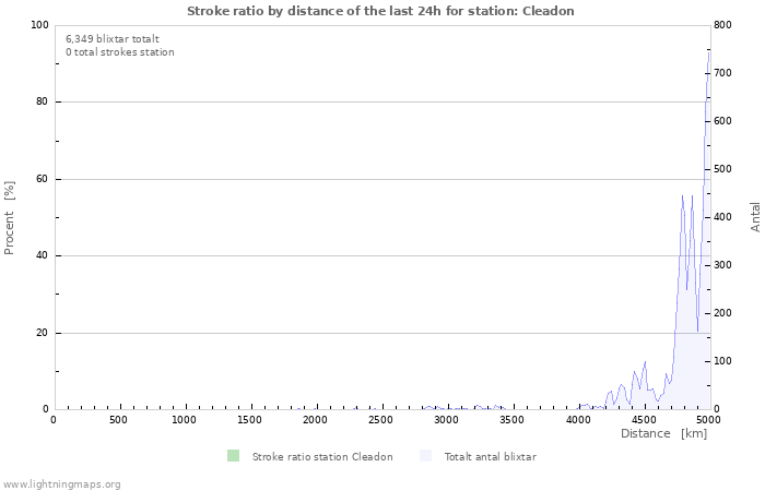 Grafer: Stroke ratio by distance