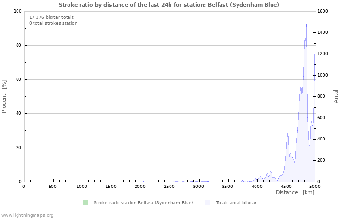 Grafer: Stroke ratio by distance