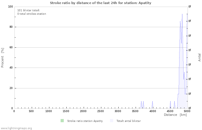 Grafer: Stroke ratio by distance